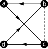 A graph has four vertices, a, b, c, and d. Edges connect a b, b c, c d, d a, a c, and b d. The edges, a d, and bc are in dashed lines. The directed edges flow from a to c, c to d, d to b, and b to a.