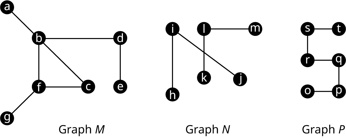 Three graphs. Graph M has 7 vertices. The edges are a b, b f, f g, f c, b c, b d, and d e. Graph N has 6 vertices. The edges are I j, I h, l k, and l m. The edges, I j, and l k intersect each other. Graph P has 6 vertices. The edges are s t, s r, r q, q p, and p o.