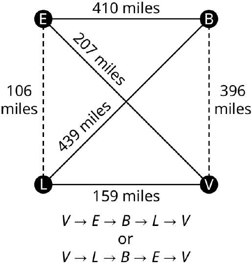 Three graphs represent the four California air force bases. Each graph has four vertices: E, B, V, and L. The edge, E B is labeled 410 miles. The edge, B V is labeled 396 miles. The edge, V L is labeled 159 miles. The edge, L E is labeled 106 miles. The edge, L B is labeled 439 miles. The edge, E V is labeled 207 miles. In the first graph, the edges, E V, and L B are in dashed lines. In the second graph, the edges, E L and B V are in dashed lines. In the third graph, the edges, E B and L V are in dashed lines.
