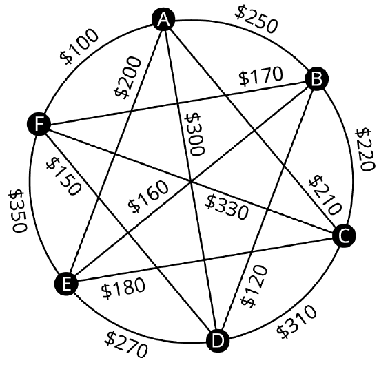 A graph represents the airfares between six different cities. The graph has 6 vertices. The vertices are A, B, C, D, E, and F. Edges from A leading to B, C, D, E, and F are labeled 250 dollars, 210 dollars, 300 dollars, 200 dollars, and 100 dollars. Edges from B leading to C, D, E, and F are labeled 220 dollars, 120 dollars, 160 dollars, and 170 dollars. Edges from C to D, E, and F are labeled 310 dollars, 180 dollars, and 330 dollars. Edges from D to E and F 270 dollars and 150 dollars. An edge from E to F is labeled 350 dollars.