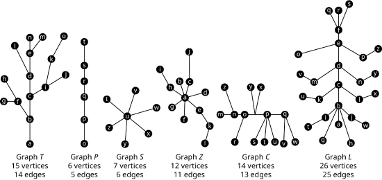 Six graphs. Graph T has 15 vertices. The edges are as follows: a b, b c, c d, c i, i j, j k, k o, d e, d l, e n, e m, b f, f g, and g h. Graph P has 6 vertices. The edges are as follows: t s, s r, r q, q p, and p o. Graph S has 7 vertices. The edges are as follows: u t, u v, u w, u x, u y, and u z. Graph Z has 12 vertices. The edges are a b, a c, a d, a e, a f, a g, a h, h i, c j, e k, and k l. Graph C has 14 vertices. The edges are m n, n z, n o, o r, o p, o x, o y, p y, p x, p s, p t, p u, p q, p v, and p w. Graph L has 26 vertices. The edges are f q, f t, f s, f e, e o, e p, p z, e d, d m, m v, d n, n y, d c, c k, k u, c l, l k, c b, b i, i t, b j, j w, b a, b g, and b h.