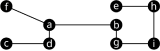 A graph has 9 vertices. The vertices are labeled from a to i. The edges are f a, c d, d a, a b, b g, g i, I h, and h e.