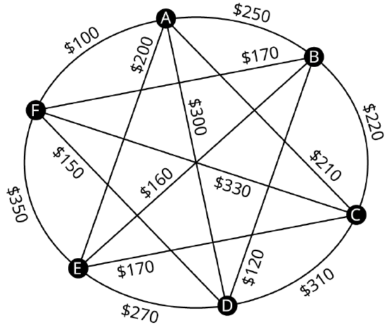 A graph represents the airfares between six different cities. The graph has 6 vertices. The vertices are A, B, C, D, E, and F. Edges from A leading to B, C, D, E, and F are labeled 250 dollars, 210 dollars, 300 dollars, 200 dollars, and 100 dollars. Edges from B leading to C, D, E, and F are labeled 220 dollars, 120 dollars, 160 dollars, and 170 dollars. Edges from C to D, E, and F are labeled 310 dollars, 180 dollars, and 330 dollars. Edges from D to E and F 270 dollars and 150 dollars. An edge from E to F is labeled 350 dollars.