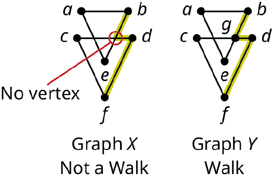 Two graphs are labeled graph X and graph Y. Graph X has six vertices: a, b, c, d, e, and f. The vertices a, b, and e are connected by three edges and it resembles a triangle. The vertices, c, d, and f are connected by three edges and it resembles a triangle. These two triangles overlap and the point where they overlap has no vertex. The edges from b to d and d to f are highlighted. Graph Y is the same as that of graph X. The point where they overlap has a vertex, g.