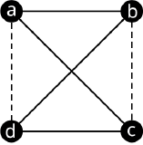 A graph has four vertices, a, b, c, and d. Edges connect a b, b c, c d, d a, a c, and b d. The edges, a d, and b c are in dashed lines.