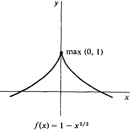 Graph of the function given in Example 3.5.11, with the function maximum of (0,1) indicated.