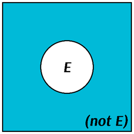 A Venn diagram with one circle labeled 'E' inside of a white square. The area outside the circle is shaded blue and labeled as (not E).