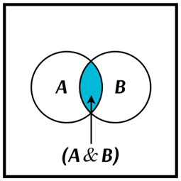 A Venn diagram with two overlapping circles labeled 'A' and 'B' inside of a white square. The area common to both circles is shaded blue and labeled as (A&B).