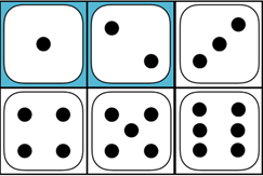 A Venn diagram showing the sample outcomes of rolling a fair six-sided die. The outcomes 1, 2 are highlighted in blue.