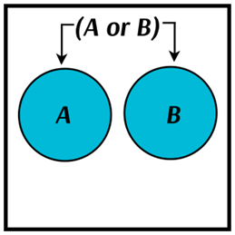 A Venn diagram with two disjoint circles labeled 'A' and 'B' inside of a white square. The areas inside each circle are shaded blue and labeled as (A or B).