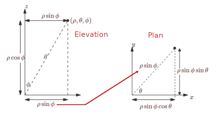 Spherical Coordinates Rectangular 12.6: Other Coordinate Systems - Mathematics LibreTexts