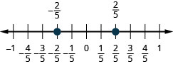 Number line showing these numbers