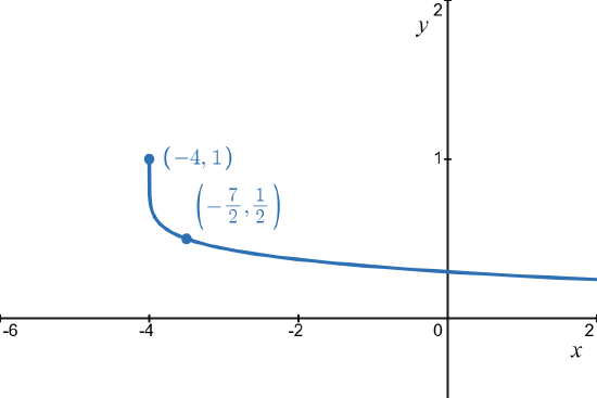 3.2: Radical Functions - Mathematics LibreTexts