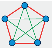 A diagram of five blue circles arranged in a pentagon. Each circle (representing a person) is connected to every other circle with red and green lines, forming a complete network with ten total connections.