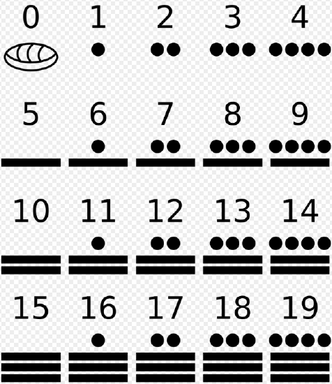 Image of the first 19 Mayan Numerals