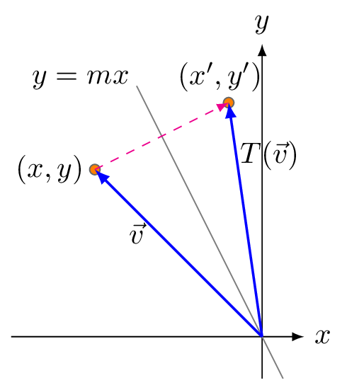 5.4: Special Linear Transformations in Two and Three Dimensions ...