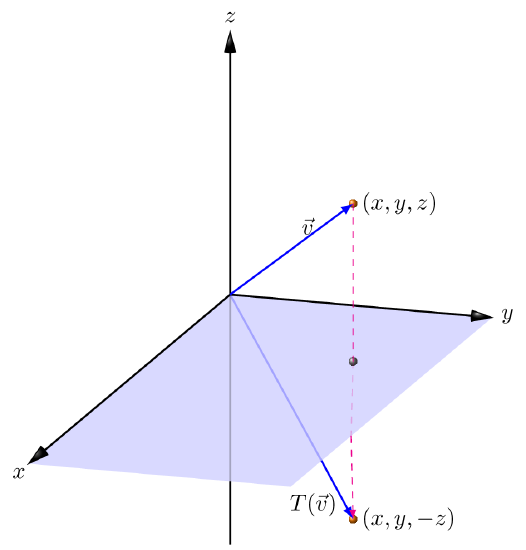 5.4: Special Linear Transformations in Two and Three Dimensions ...