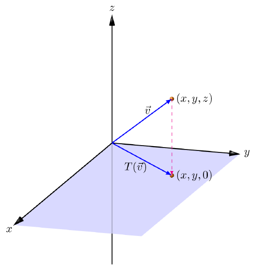 5.4: Special Linear Transformations in Two and Three Dimensions ...