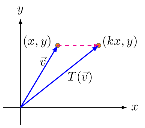 5.4: Special Linear Transformations in Two and Three Dimensions ...