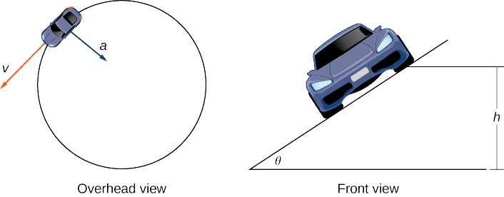 Cette figure comporte deux graphiques. Le premier est un cercle avec une voiture sur le cercle. Le cercle est étiqueté « vue aérienne ». Depuis la voiture, il y a un vecteur étiqueté « v » tangent au cercle. Il existe également un vecteur vers le centre à partir de la voiture étiqueté « a ». Le deuxième graphique est intitulé « vue de face ». C'est la voiture inclinée. L'angle est étiqueté « thêta ». La hauteur d'inclinaison de la voiture est désignée par « h ».