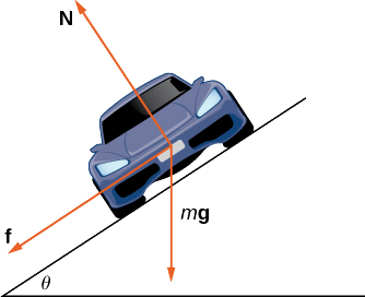 Esta cifra es la parte delantera de un automóvil inclinado hacia la izquierda. El ángulo de inclinación es theta. Desde el centro del auto hay tres vectores. El primer vector está etiquetado como “N” y está saliendo de la parte superior del auto perpendicular al auto. El segundo vector está saliendo de la parte inferior del auto etiquetado como “mg”. El tercer vector está etiquetado como “f” y está saliendo del costado del automóvil, ortogonal a “N”.