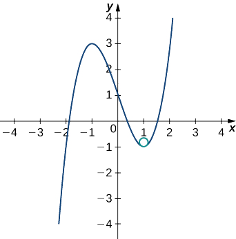 This figure is the graph of a cubic function y = x^3-3x+1. The curve increases, reaches a maximum at x=-1, decreases passing through the y-axis at 1, then reaching a minimum at x =1 before increasing again. There is a small circle inside of the bend of the cure at x = 1.