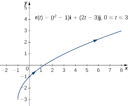 This figure is a graph of the function r(t) = (t^2-1)i + (2t-3)j, for the values of t from 0 to 3. The curve begins in the 3rd quadrant at the ordered pair (-1,-3) and increases up through the 1st quadrant. It is increasing and has arrows on the curve representing orientation to the right.