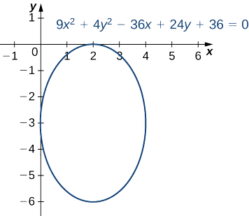 Se dibuja una elipse con la ecuación 9x2 + 4y2 — 36x + 24y + 36 = 0. Tiene centro en (2, −3), toca el eje x en (2, 0) y toca el eje y en (0, −3).