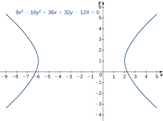 Se dibuja una hipérbola con la ecuación 9x2 - 16y2 + 36x + 32y — 124 = 0. Tiene centro en (−2, 1), y las hipérbolas están abiertas a izquierda y derecha.