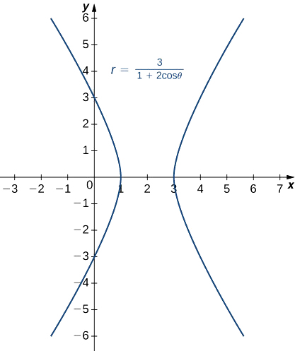 Gráfica de una hipérbola con la ecuación r = 3/ (1 + 2 cosθ), centro en (2, 0) y vértices en (1, 0) y (3, 0).