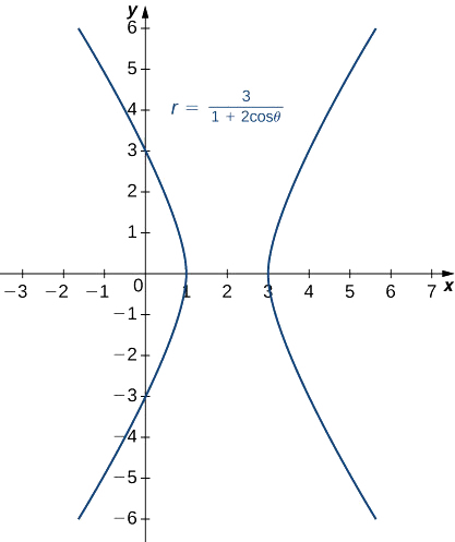 Graphique d'une hyperbole avec l'équation r = 3/ (1 + 2 cosθ), le centre à (2, 0) et les sommets à (1, 0) et (3, 0).