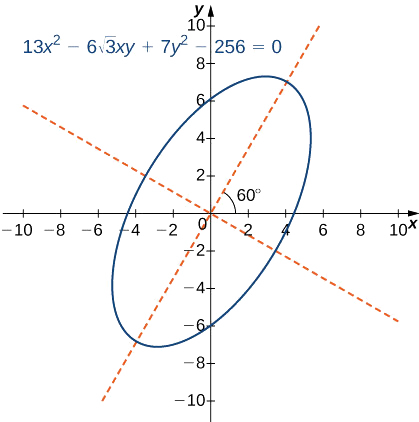 Gráfica de una elipse con la ecuación 13x2 — 6 veces la raíz cuadrada de 3 veces xy + 7y2 — 256 = 0. El centro está en el origen, y la elipse parece estar sesgada 60 grados. Hay líneas rojas discontinuas a lo largo de los ejes mayor y menor.