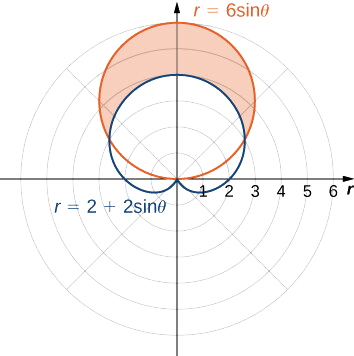 A cardioid with equation r = 2 + 2 sinθ is shown, so it has its upper heart part at the origin and the rest of the cardioid is pointed up. There is a circle with radius 6 centered at (3, π/2). The area above the cardioid but below the circle is shaded orange.