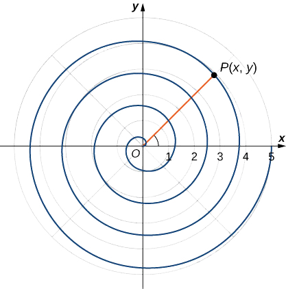 Una espiral que comienza en el origen y aumenta continuamente su radio hasta un punto P (x, y).