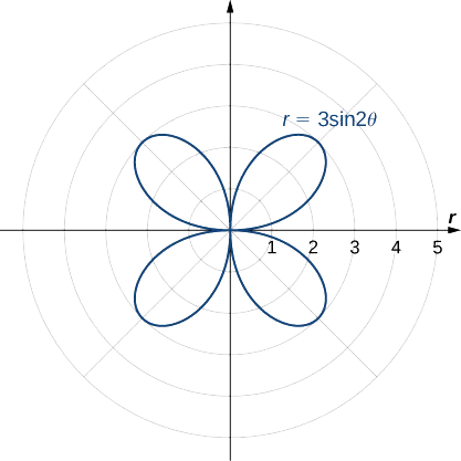 Se grafica una rosa de cuatro pétalos con la ecuación r = 3 sin (2θ). Cada pétalo comienza en el origen y alcanza una distancia máxima desde el origen de 3.