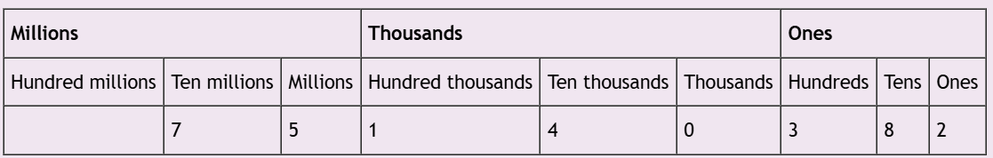 1.1: Hindu-Arabic Positional System - Mathematics LibreTexts