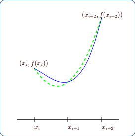 Figure \(\PageIndex{3}\). A parabola (dashed) approximating a curve (solid).