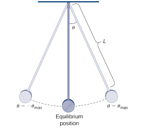Essa figura é um pêndulo. Há três posições do pêndulo mostradas. Quando o pêndulo está mais à esquerda, ele é rotulado como teta max negativo. Quando o pêndulo está no meio e na vertical, ele é rotulado como posição de equilíbrio. Quando o pêndulo está na extrema direita, ele é rotulado como teta max. Além disso, teta é o ângulo do equilíbrio até a posição mais à direita. O comprimento do pêndulo é rotulado como L.