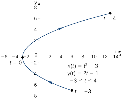 Una línea curva que va de (6, −7) a (−3, −1) a (13, 7) con la flecha apuntando en ese orden. El punto (6, −7) está marcado con t = −3, el punto (−3, −1) está marcado con t = 0 y el punto (13, 7) está marcado con t = 4. En la gráfica también se escriben tres ecuaciones: x (t) = t2 − 3, y (t) = 2t − 1, y −3 ≤ t ≤ 4.
