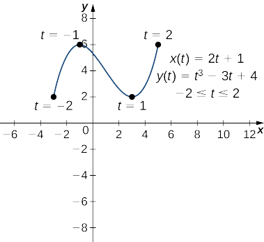 Una curva vagamente sinusoidal que va de (−3, 2) a (−1, 6) y (3, 2) a (5, 6). El punto (−3, 2) está marcado t = −2, el punto (−1, 6) está marcado t = −1, el punto (3, 2) está marcado con t = 1, y el punto (5, 6) está marcado con t = 2. En la gráfica también se escriben tres ecuaciones: x (t) = 2t + 1, y (t) = t3 — 3t + 4, y −2 ≤ t ≤ 2.