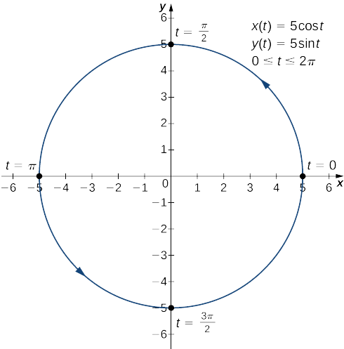 Un círculo con radio 5 centrado en el origen se grafica con una flecha que va en sentido contrario a las agujas del reloj. El punto (5, 0) está marcado t = 0, el punto (0, 5) está marcado t = π/2, el punto (−5, 0) está marcado t = π, y el punto (0, −5) está marcado t = 3π/2. En la gráfica también se escriben tres ecuaciones: x (t) = 5 cos (t), y (t) = 5 sin (t), y 0 ≤ t ≤ 2π.