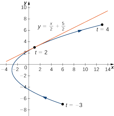 Una línea curva que va de (6, −7) a (−3, −1) a (13, 7) con la flecha apuntando en ese orden. El punto (6, −7) está marcado con t = −3, el punto (−3, −1) está marcado con t = 0 y el punto (13, 7) está marcado con t = 4. En la gráfica también se escriben tres ecuaciones: x (t) = t2 − 3, y (t) = 2t − 1, y −3 ≤ t ≤ 4. En el punto (1, 3), que está marcado t = 2, hay una línea tangente con la ecuación y = x/2 + 5/2.