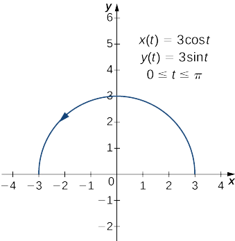 Se dibuja un semicírculo con radio 3. Hay una flecha apuntando en sentido antihorario. En la gráfica también se escriben tres ecuaciones: x (t) = 3 cos (t), y (t) = 3 sin (t), y 0 ≤ t ≤ π.