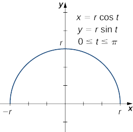 Se dibuja un semicírculo con radio r. En la gráfica también se escriben tres ecuaciones: x (t) = r cos (t), y (t) = r sin (t), y 0 ≤ t ≤ π.