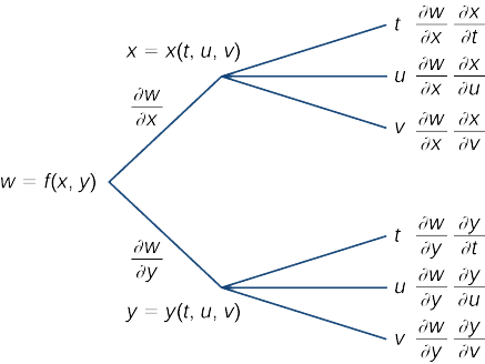 14 5 The Chain Rule For Multivariable Functions Mathematics Libretexts