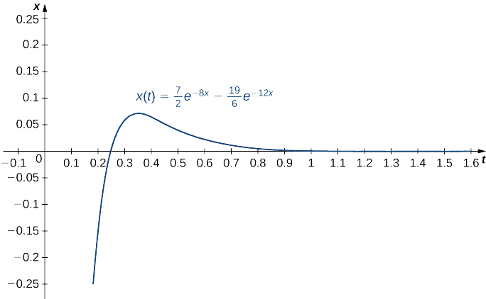 Cette figure est le graphe de la fonction f (x) = 7/2e^−8t −19/6e^−12t. L'axe vertical est redimensionné par incréments de 0,05 et l'axe horizontal est étiqueté « t ». Elle est mise à l'échelle par incréments de dixièmes. Le graphique croise l'axe horizontal en augmentant, atteint un maximum, puis diminue. L'axe horizontal est une asymptote horizontale.