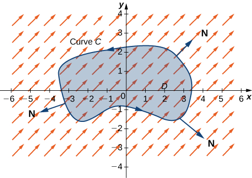 Un campo vectorial en dos dimensiones. Una curva genérica C encierra una simple región D alrededor del origen orientada en sentido antihorario. Los vectores normales N señalan y se alejan de la curva hacia los cuadrantes 1, 3 y 4.