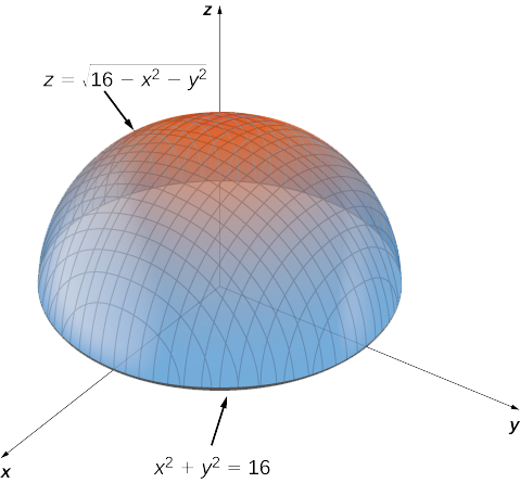 The function z = the square root of (16 – x2 – y2) is shown, which is the upper hemisphere of radius 4 with center at the origin. In the xy plane, the circle with radius 4 and center at the origin is highlighted; it has equation x2 + y2 = 16.
