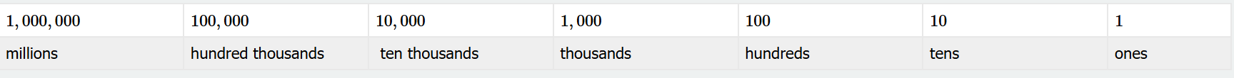 This image shows the place value in Hindu Arabic Numeral system from 1 to 1,000,000