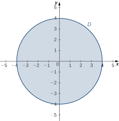 A filled-in circle marked D of radius four with center at the origin.
